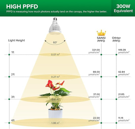 SANSI 32W Grow Light Bulbs for Indoor Plants, 350W Equivalent Full Spectrum LED Grow Light Bulb High PPFD with Optical Lens, Plant Bulbs with Ceramic Tech. Energy Saving for Seeds and Greens
