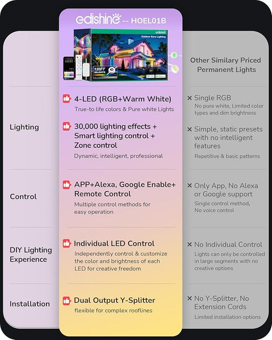 EDISHINE 120ft Smart Outdoor Permanent Lights, 80 RGB+IC LED Eave Lights, App/Voice/Remote Control, 50 Scene Modes for Party & Holiday Decor, IP67 Waterproof Outdoor Decor Lights