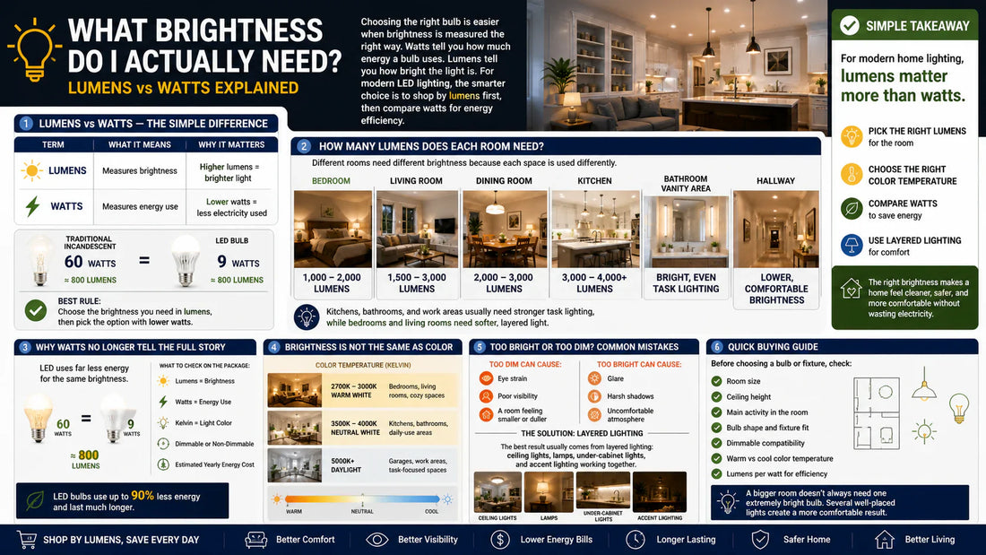 Lumens measure brightness, while watts measure energy use. Learn how to choose the right LED brightness for bedrooms, kitchens, living rooms, and everyday home comfort.