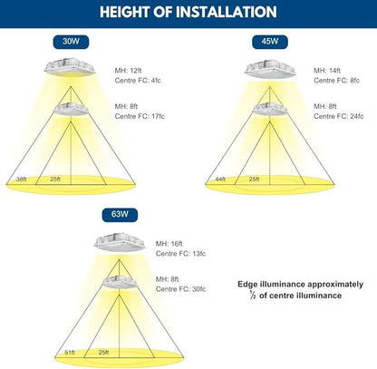 Konlite 63W/45W/30W LED Canopy Light - Selectable - 5000K/4000K - 9,360LM - Dimmable - 120-277V - 250W Equal, Residential & Commercial Indoor & Outdoor Light Fixture, UL, White