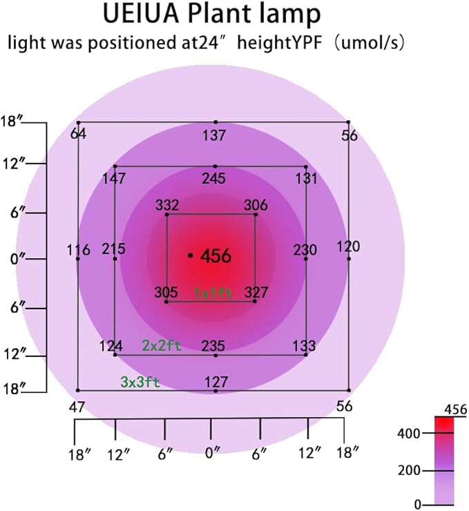 2026 Upgraded 1000W(HPS) Equivalent LED Grow Light, Full Spectrum for Indoor Seedling & Bloom, Dimmable Plant Light with Auto 24H Timer, High PPFD Energy Saving Solution.