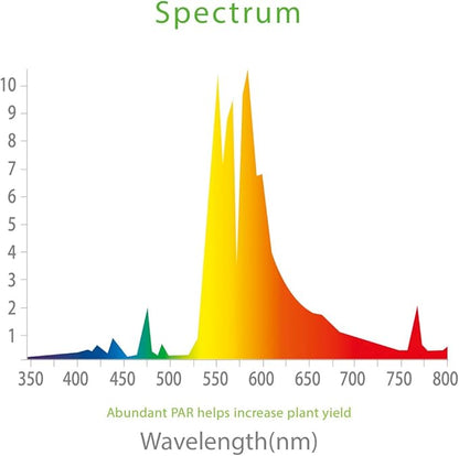 1000W Double Ended HPS Grow Light Bulb,High PAR Enhanced Red and Orange Spectrums CCT 2000K, Ultra Bright 155000 Lumens,1000W High Pressure Sodium Grow Lamp,1000 Watt DE HID Grow Bulb