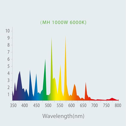 6000K 1000W Double Ended MH Grow Light Bulb,1000 Watt DE Metal Halide Grow Lamp,High PAR Enhanced Blue and Violet Spectrum,Compatible with Ballasts of 1000W Double Ended HPS Bulb