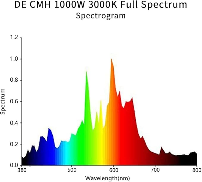 SunStream 1000W CMH Grow Bulb High Pressure Sodium Lamp for Indoor Plants Growth