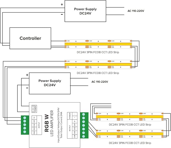 BTF-LIGHTING Single Color CCT RGB RGBW 4 Channel Signal Amplifier Controller Work with 2PIN 3PIN 4PIN 5PIN DC12V/DC24V Max 24A 5050SMD LED Strip Suitable for Long Distance Light Projects