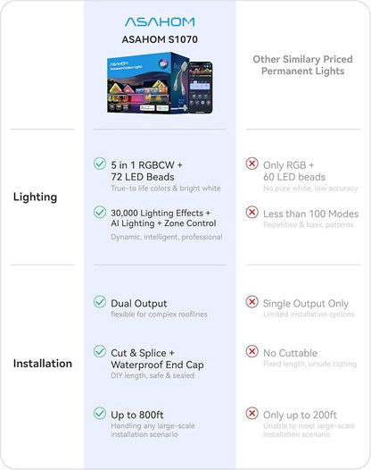 ASAHOM AI Permanent Outdoor Lights S107B, 100FT with 72 RGBCW LED Lights, 30,000 Lighting Effect, Controller with Dual Output, Extend to 800FT, Cuttable for House Outdoor Decor Daily Lighting, Black