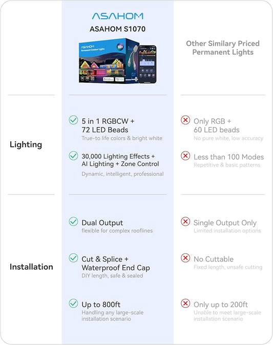 ASAHOM AI Permanent Outdoor Lights S107B, 100FT with 72 RGBCW LED Lights, 30,000 Lighting Effect, Controller with Dual Output, Extend to 800FT, Cuttable for House Outdoor Decor Daily Lighting, White
