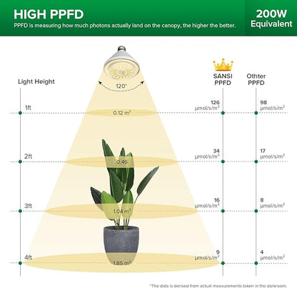 SANSI 200W Equivalent LED Grow Light Bulb, BR30 24W Full Spectrum Grow Bulb with 120° Wide Beam Angle, 4000K Daylight White IP54 Waterproof Plant Lights for Indoor Outdoor Plants