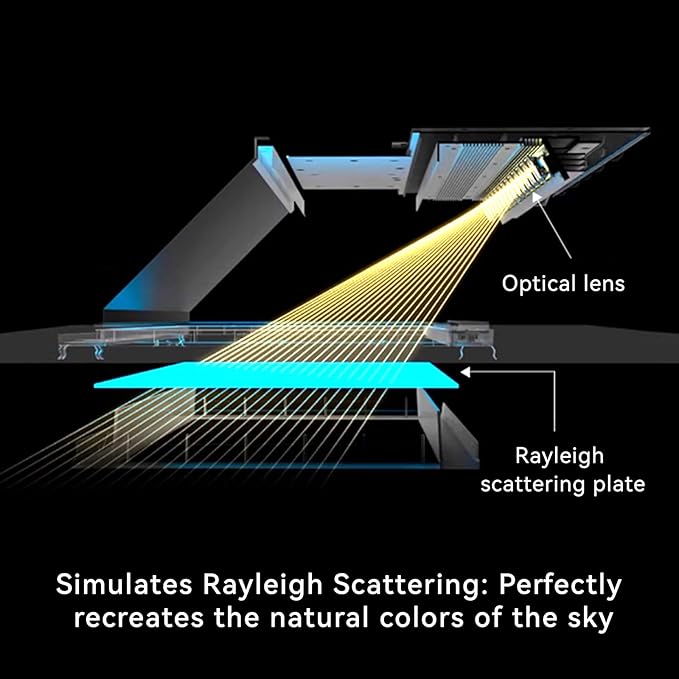 2x2 Ft Smart Blue Sky Light Ceiling Lamp, APP Control and Biological Rhythm Simulate Sunlight Irradiation, Artificial Skylight for Living Room, Bathroom, Office (2x2 Ft)