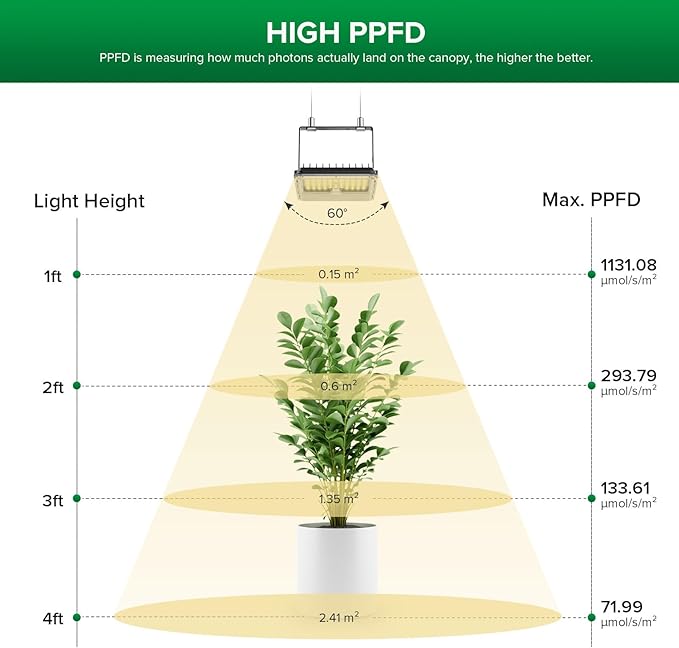 SANSI Dimmable LED Grow Light, 3000K 5000K 660nm 730nm Full Spectrum 45W (340W Equiv.) with Remote, Auto On Off Timing 4 8 12 Hrs, IP65 Waterproof Plant Light