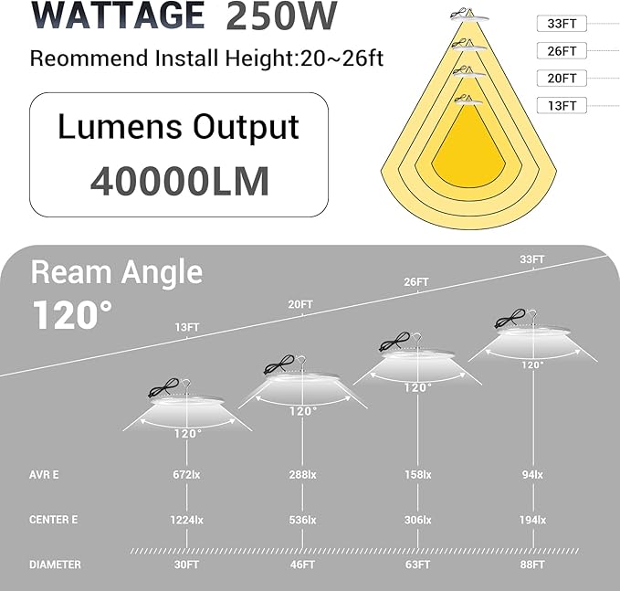 XYCN 4 Pack 250W UFO Led High Bay Light,120VAC,5000K Daylight Commercial Bay Lighting,IP66 Waterproof,41050LM,1150W MH/HPS with Plug Area Lighting for Warehouse/Shop/Workshop/Barn/Gym/Factory