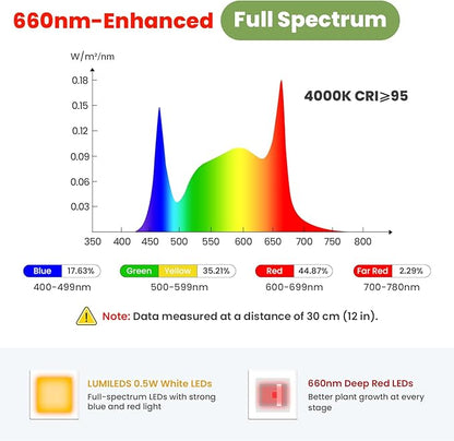 Large Plant Lights for Indoor Growing 24V, 660nm-Enhanced Full Spectrum, LUMILEDS LED Grow Light, 8.1in Grow lamp with Timer & Dimming, Adjustable Height 22-70in, 20W, K20-W