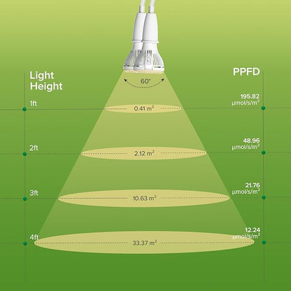 Grow Lights for Indoor Plants, LED 20 W Full Spectrum Bulb Replaceable Plant Light, 300 W Equivalent Clip on Grow Light with Optical Lens for Indoor Growing, Lifetime Free Bulb Replacement