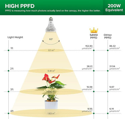 SANSI LED Grow Light Bulb 2Pack, PAR25 24W 1Pack + PAR25 15W 1Pack, Full Spectrum LED Grow Bulb for Indoor Plants