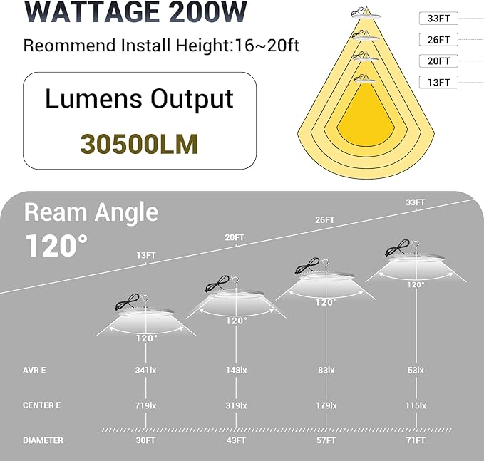 XYCN 15 Pack 200W UFO Led High Bay Light,120VAC,5000K Daylight Commercial Bay Lighting,IP66 Waterproof,30500LM,850W MH/HPS with Plug Area Lighting for Warehouse/Shop/Workshop/Barn/Gym/Factory