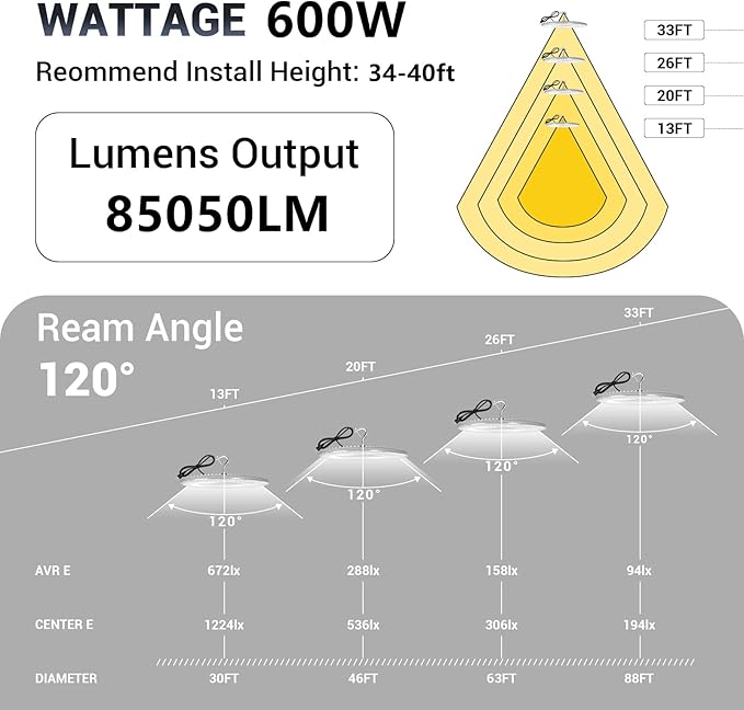 XYCN 2 Pack 600W UFO Led High Bay Light,120VAC,5000K Daylight Commercial Bay Lighting,IP66 Waterproof,85050LM,2550W MH/HPS with Plug Area Lighting for Warehouse/Shop/Workshop/Barn/Gym/Factory