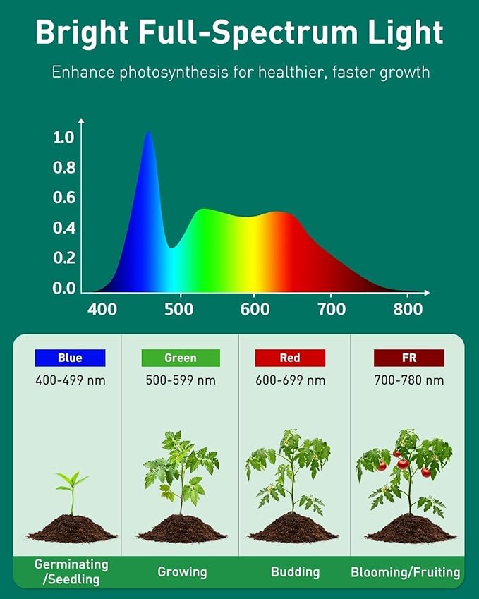 Pawfly Grow Lights for Indoor Plants, 12W PAR20 LED Grow Light Bulb (150W Eqv), Ultra-High PPFD 466 μmol/m²/s at 1ft, 6000K Full Spectrum COB Plant Light for Seedling & Hydroponic Gardening