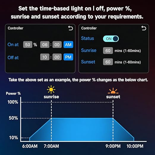 Grow Light Controller with Sunrise Sunset, Inline Fan & VPD Control, Records Temp Humidity VPD Curves, 4.3" Touch Screen. RJ11,RJ14.