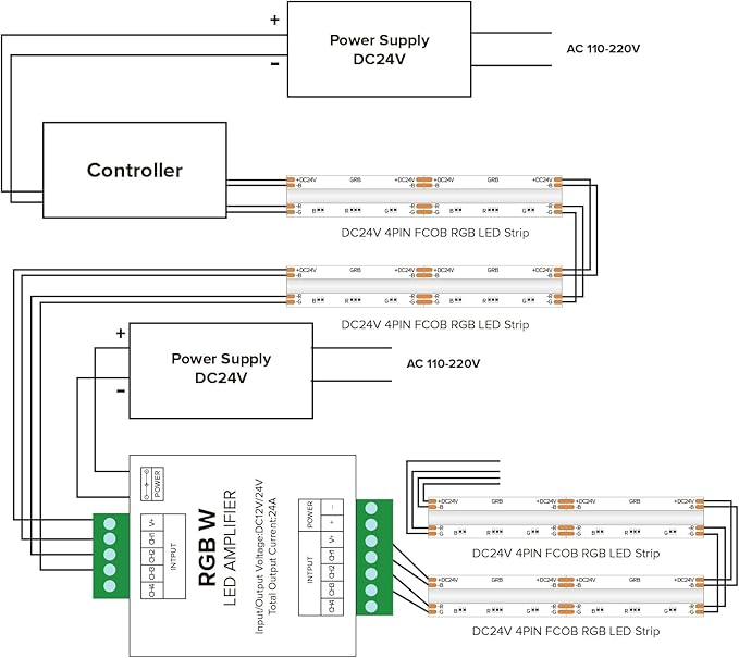 BTF-LIGHTING Single Color CCT RGB RGBW 4 Channel Signal Amplifier Controller Work with 2PIN 3PIN 4PIN 5PIN DC12V/DC24V Max 24A 5050SMD LED Strip Suitable for Long Distance Light Projects