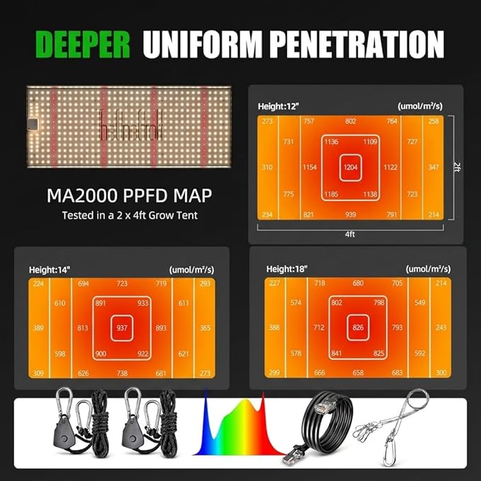 MA2000 LED Grow Lights for Seed Starting Vegetables Bloom, 200W Dimmable Daisy Chain, Grow Lights for Indoor Plants Full Spectrum for 2x4/4x4ft Coverage, Grow Tent, High Yield Cultivation