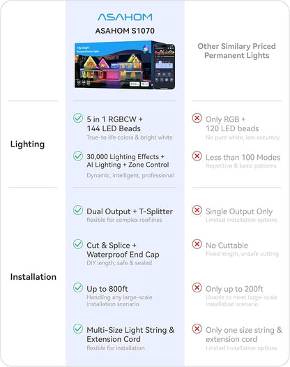 ASAHOM AI Permanent Outdoor Lights S107D, 200FT with 144 RGBCW LED Lights, 30,000 Lighting Effect, Controller with Dual Output, Extend to 800FT, Cuttable for House Outdoor Decor Daily Lighting, White