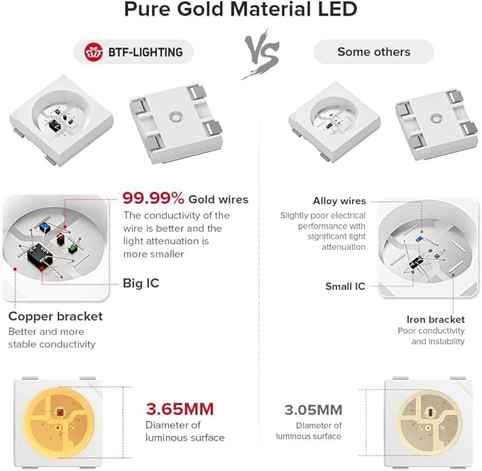 BTF-LIGHTING WS2812B IC RGB LED Strip,UL Listed,Pure Gold Wires,DC5V 16.4FT 150LED 5050SMD,Individually Addressable,Flexible for DIY Chasing Full Color Project,IP67(No Adapter or Controller)