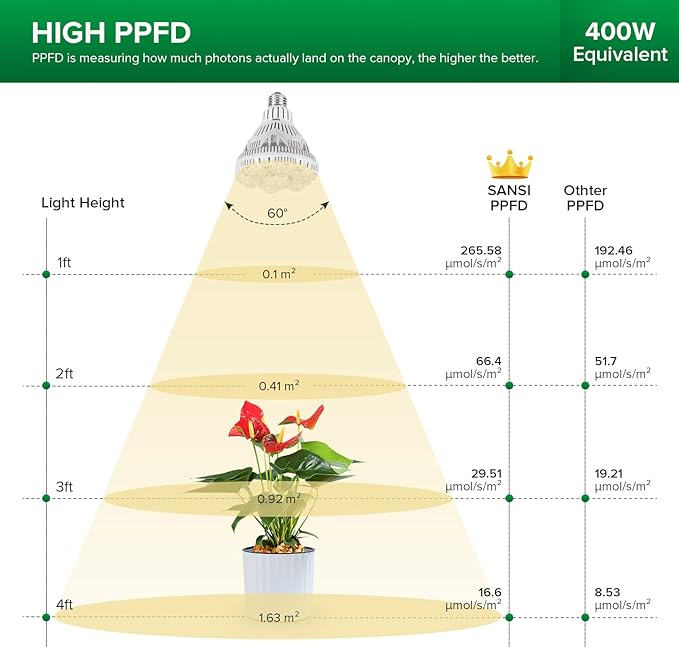 SANSI 32W Grow Light Bulbs for Indoor Plants, 350W Equivalent Full Spectrum LED Grow Light Bulb High PPFD + Grow Light Bulb with COC Technology, PPF 65.6 umol/s LED Full Spectrum, 36W Grow Lamp