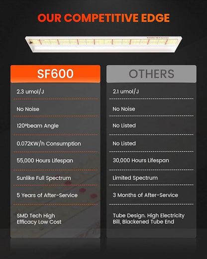Spider Farmer SF600 LED Grow Lights Sunlike Full Spectrum Plant Growing Lamp for Indoor Plants Seeding Veg Flower Energy Saving & High Efficiency Grow Light for 2x4 ft Coverage
