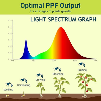 GT-Lite LED Plant Grow Light Bulbs Full Spectrum with 17.29 PPF, Grow Light with 6Feet Cord and Clamp for Indoor Plants