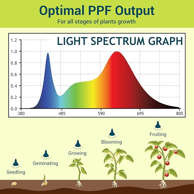 GT-Lite LED Plant Grow Light Bulbs Full Spectrum with 12.85 PPF,E26 Base,Grow Light for Indoor Plants