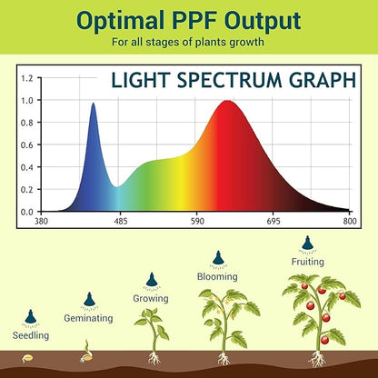 GT-Lite LED Plant Grow Light Bulbs Full Spectrum with 12.85 PPF,E26 Base,Grow Light for Indoor Plants