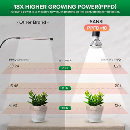 SANSI LED Grow Lights for Indoor Plants, Lifetime Free Bulb Replacement, 150W Full Spectrum Gooseneck Clip Plant Grow Light, Plant Light with Timer 4/8/12 Hrs, High PPFD Growing Power Grow Lamp