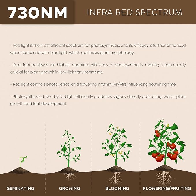 Hanging Grow Lights for Indoor Plants, UFO Far Red Therapy LED Light, 150w Grow Spectrum Enhancement Plant Light, 730nm, Used for Flowering and Fruiting, Perfect Sun-loving Flowers and Succulents
