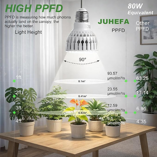 LED Grow Light Bulb E26, Full Spectrum 5000K Plant Light Bulb for Indoor Plants, 12W (Equivalent to 80W), High Output for Faster Growth