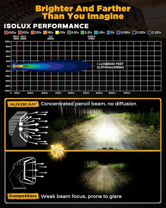 Auxbeam XP-Ultra Series 5" 110W Offroad Spotlights Hyper Spot Beam LED Pods Light Bar Amber White Dual Color Covers Driving Yellow Fog Ditch Lights, Pair