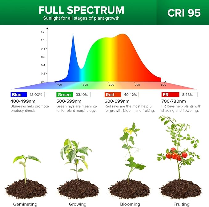 SANSI LED Grow Lights for Indoor Plants, 150W Full Spectrum Gooseneck Clamp Grow Lamp, 10W Power Plant Light with High PPFD for Seeding, Lifetime Free Bulb Replacement Plant Lights for Indoor, 1 Head