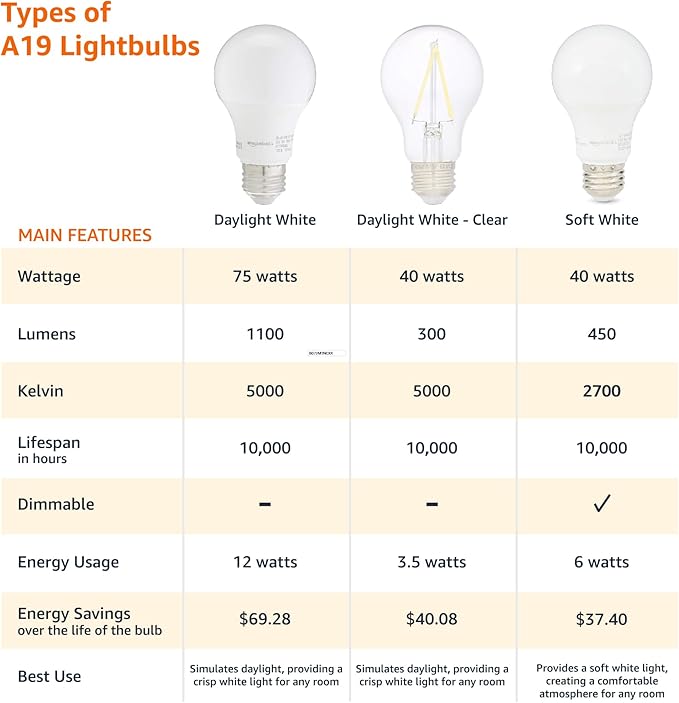 Amazon Basics A19 LED Light Bulbs, 60W Equivalent, 9W Energy Efficient, E26 Standard Base, Daylight White 5000K, Dimmable, 10,000 Hour Lifetime, 6-Pack
