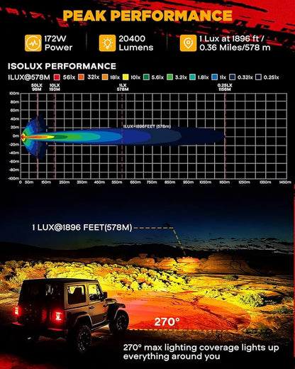Auxbeam V-Ultra Series 5" 172W Side Shooter Offroad Fog Lights, Amber DRL Function 3 Modes, 270 Degree Wider Range, 20400LM Round LED Pods Light Bar with Protective Covers, Pair