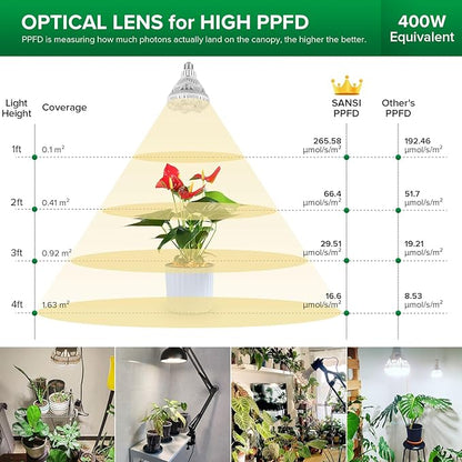 SANSI Grow Lights for Indoor Plants, Full Spectrum 36W Grow Light Bulbs (400 Watt Equiv) with Optical Lens for High PPFD, PPF 65.6 umol/s LED Energy Saving Plant Light for Indoor Growing Seed Starting