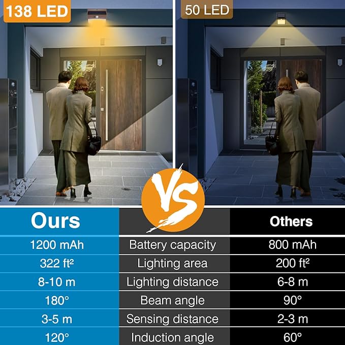 Peasur Solar Lights Outdoor Motion Sensor [10 Packs] Security Light with 3 Lighting Modes Wall Lights Waterproof Solar Powered Lights for Garden Fence Yard, Brown White