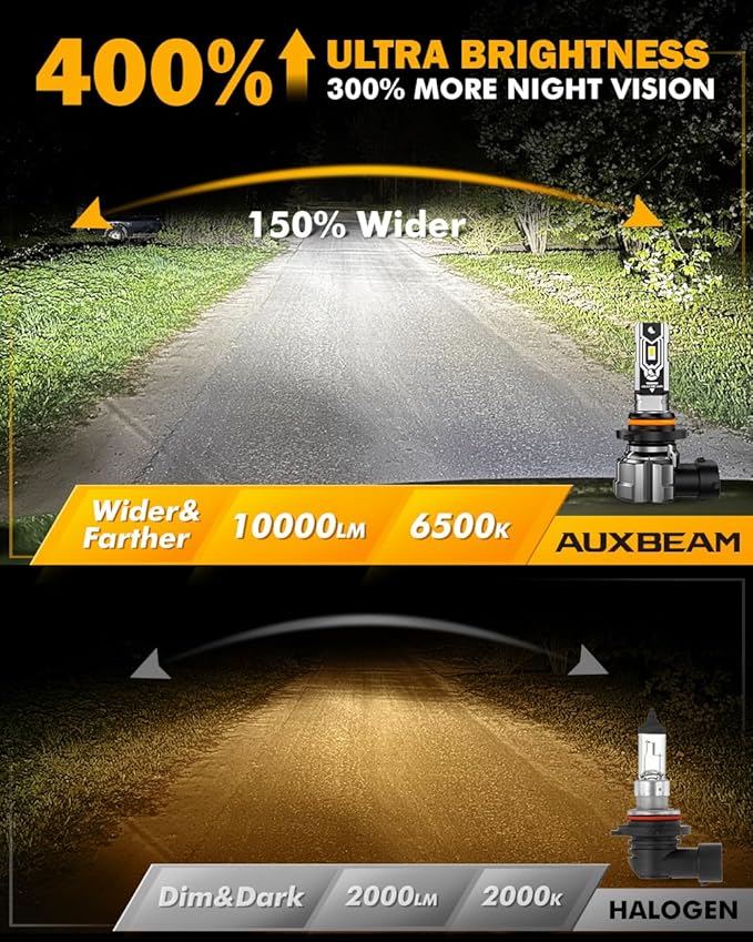 Auxbeam H10 9140 9145 Fog Lights, 10000LM 400% Brighter H10 9040 9045 Fog Light, White Strong Penetrating Light, Super Bright Plug and Play