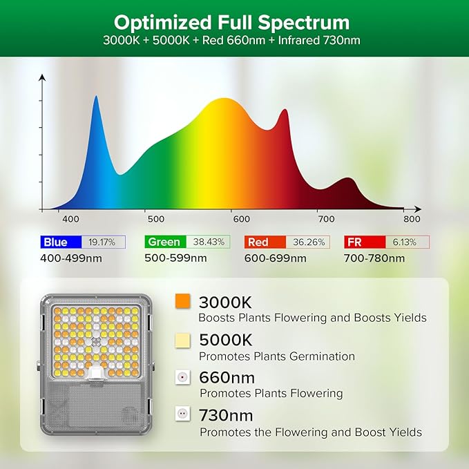 SANSI Dimmable LED Grow Light, 3000K 5000K 660nm 730nm Full Spectrum 45W (340W Equiv.) with Remote, Auto On Off Timing 4 8 12 Hrs, IP65 Waterproof Plant Light