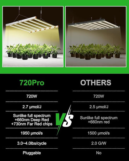 720W LED Grow Light, 2.7μmol/J Full Spectrum Grow Lamp, 360° Uniform Irradiation, Interchangeable Bars, Dual Dimming, Fanless Cooling for 4x4 5x5 ft Indoor Plants