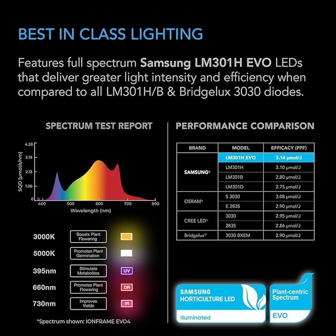 AC Infinity IONFRAME EVO4, Samsung LM301H EVO Bar LED Grow Light 3x3, 896 Diodes, with Schedule Controller, 300W Full-Spectrum Commercial Plant Lights for Indoor Growing in Grow Rooms & Greenhouses