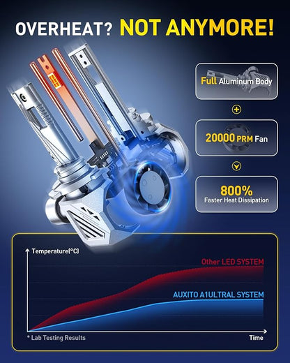 AUXITO 9006 Bulb HB4 Bulbs, 70000LM Brighter Ultra-Bright, Plug N Play, Long Lifespan, No Flicker, 99% Compatibility, 2PCS