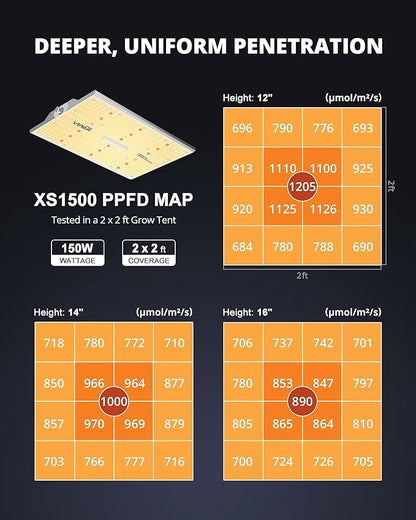 VIPARSPECTRA XS1500 LED Grow Lights for Seed Starting Compatible with Samsung LM301H Diodes and MeanWell Driver, Dimming Daisy Chain Grow Lights for Indoor Plants Full Spectrum for 2x2/3x3 Grow Tent