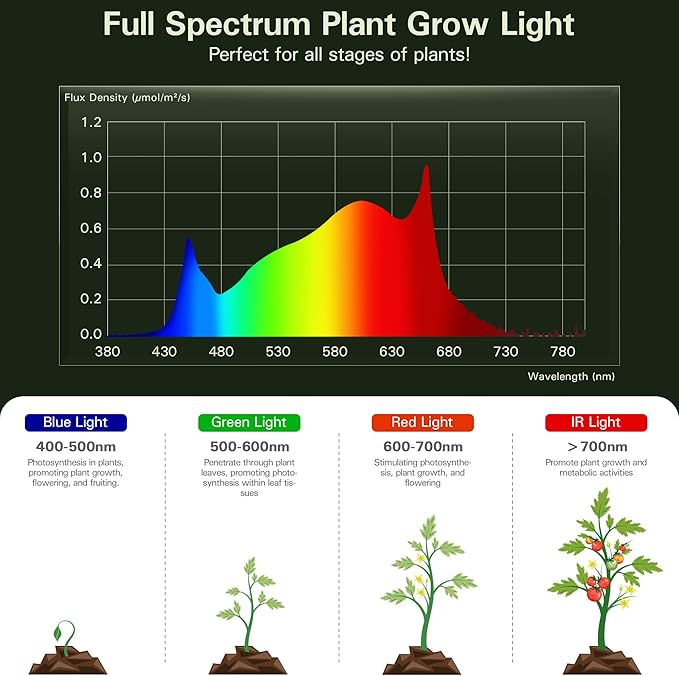 Outdoor Grow Lights with Timer, Full Spectrum Greenhouse Grow Lights with Timer For Outdoor Plants, IP65 Waterproof String Grow Light Outdoor, UL Certified Daisy Chain LED Grow Light, 21.3FT