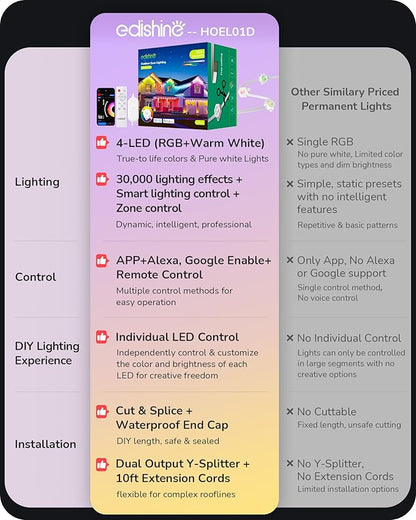EDISHINE 150FT Cuttable Permanent Outdoor Lights Pro, 90 RGBIC Warm/White LED Eave Lights, 111+ Scene Modes House Lights Outdoor All Year, App/Voice/Remote, IP67 Waterproof for Party & Holiday Decor