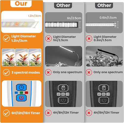 Kullinss White Grow Light, 2-Head Clip On Grow Lights for Indoor Plants with 6/12/16H Timer, 3 Color Modes, 5 Dimmable Levels, 114 LEDs Full Spectrum Plant Lights for Indoor Plants, Herbs, Seedlings