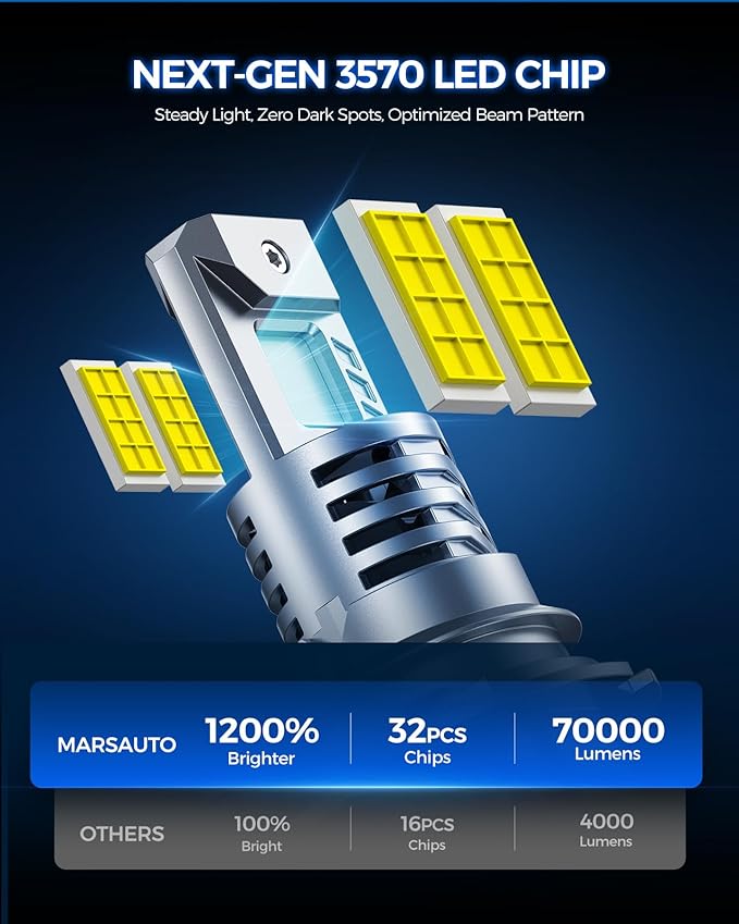 Marsauto 9004 LED Light Bulbs, 70,000LM 1200% Super Brightness 6500K White, No Adapter Required, Non-Polarity Anti Flicker, 1:1 Mini Size, Plug-N-Play, Pack of 2